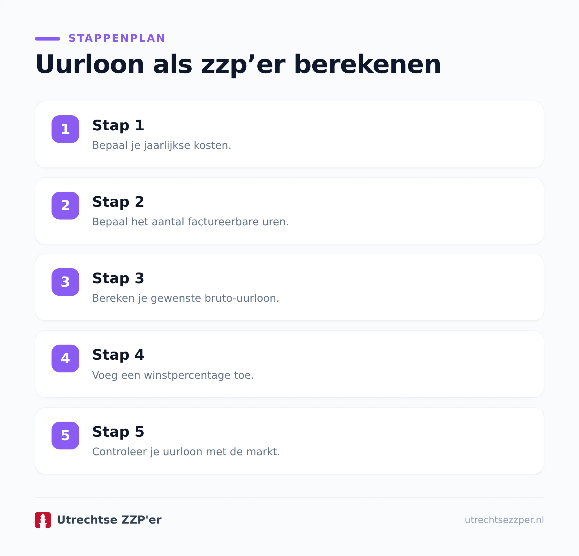 Stap voor stap je zzp-uurtarief vaststellen